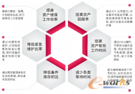 赛意iMOM-EAM实现设备高效管理