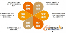 盘古信息EAM核心功能