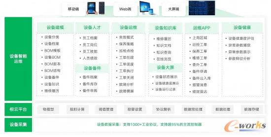 树根科技设备数字运维产品架构