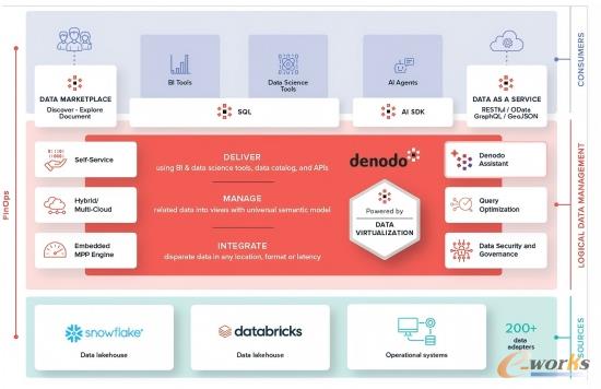 借助逻辑数据管理架构进行所有数据的统一管理
