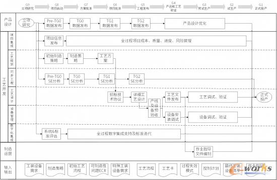 工艺开发业务流程