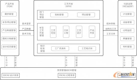 数智化协同工艺开发平台总体架构