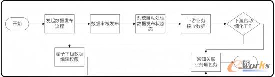 数据发布赋权实现逻辑