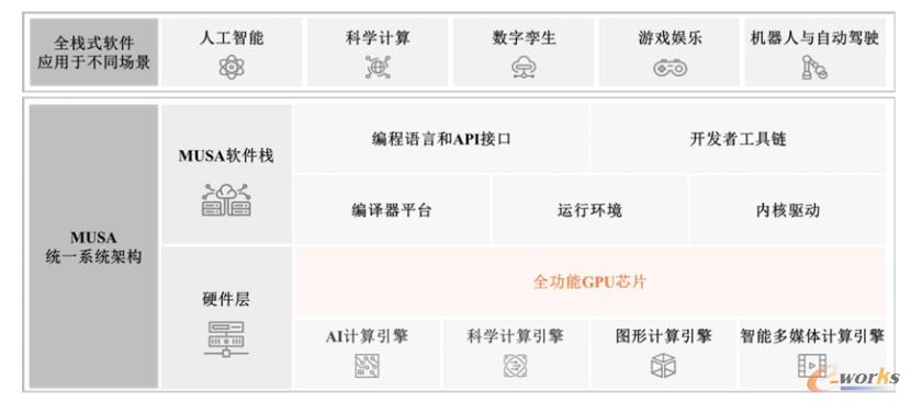 图1 MUSA架构示意图（图源：摩尔线程招股说明书）