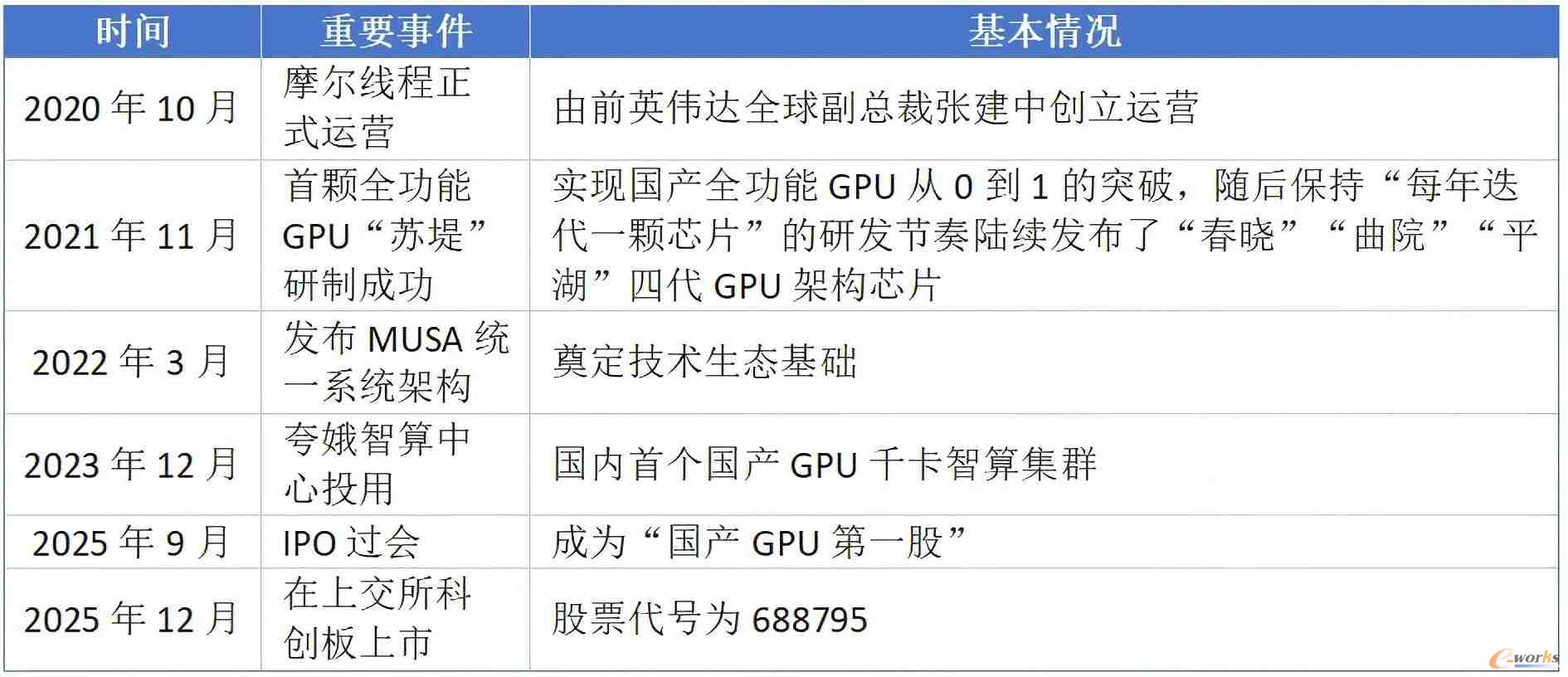 表1 摩尔线程发展关键节点