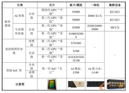 表2 摩尔线程主要产品分类（资料来源：摩尔线程招股说明书）