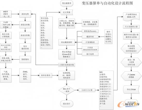 变压器算单与设计流程图