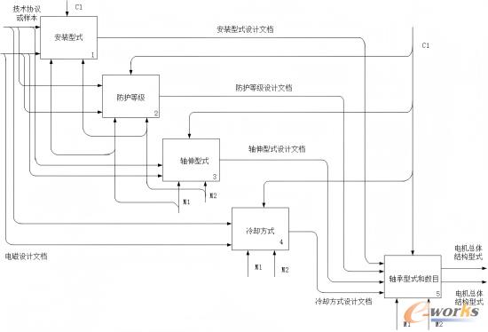 确定总体结构型式