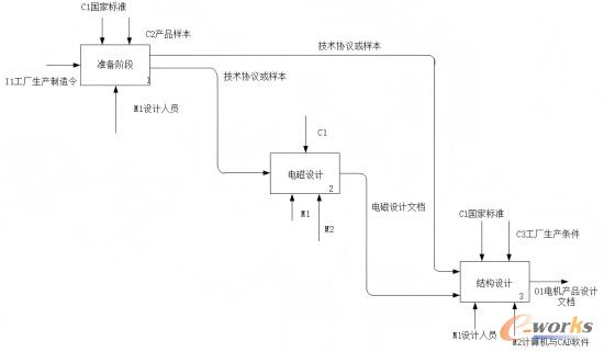 电动机产品并行设计