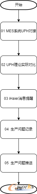 UPH差异流程图
