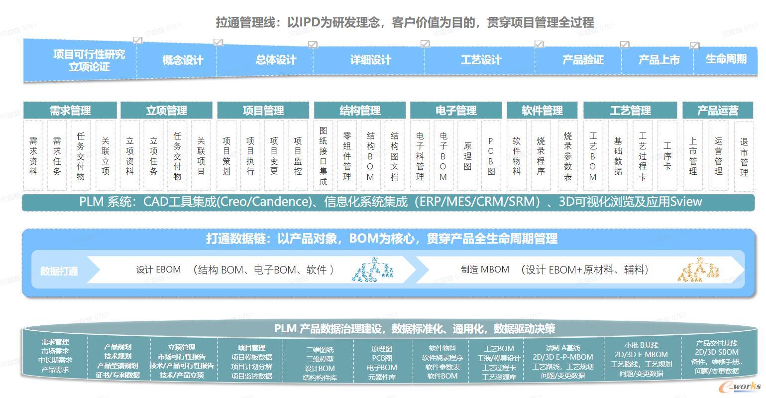 IPD流程的项目管理平台