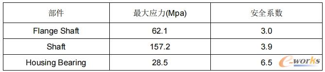 轴系各部品最大应力及安全系数统计表
