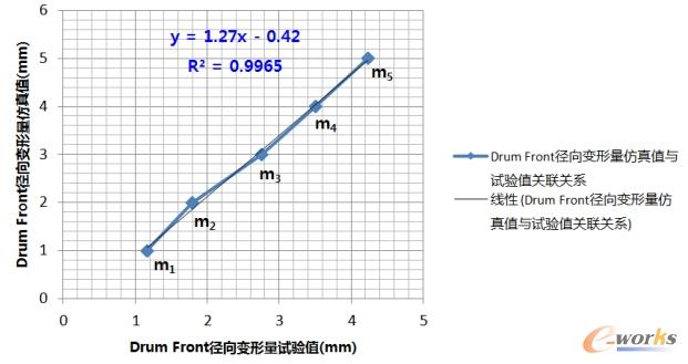Drum Front径向变形量仿真值与试验值关联关系