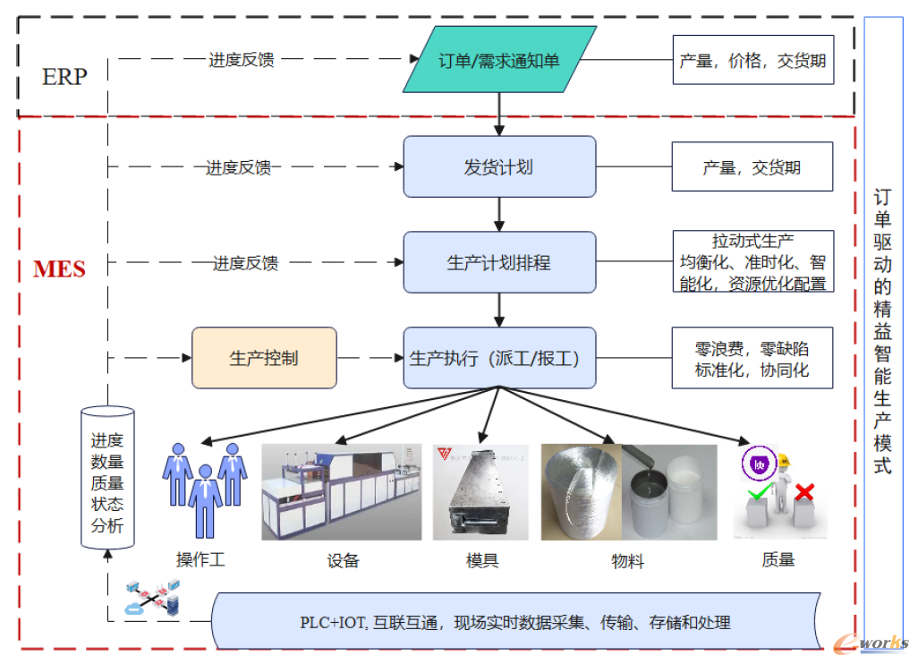  MES功能架构