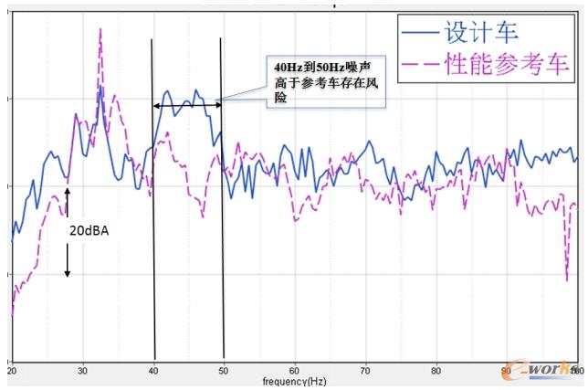 驾驶员右耳声压对比图