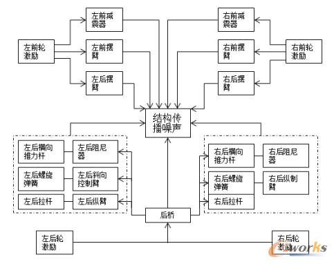 路面及底盘振动噪声结构传递示意图