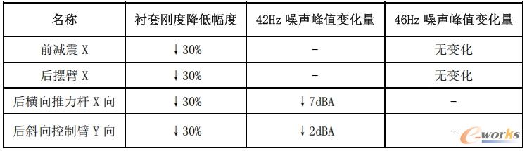 底盘衬套参数调整幅度对比表