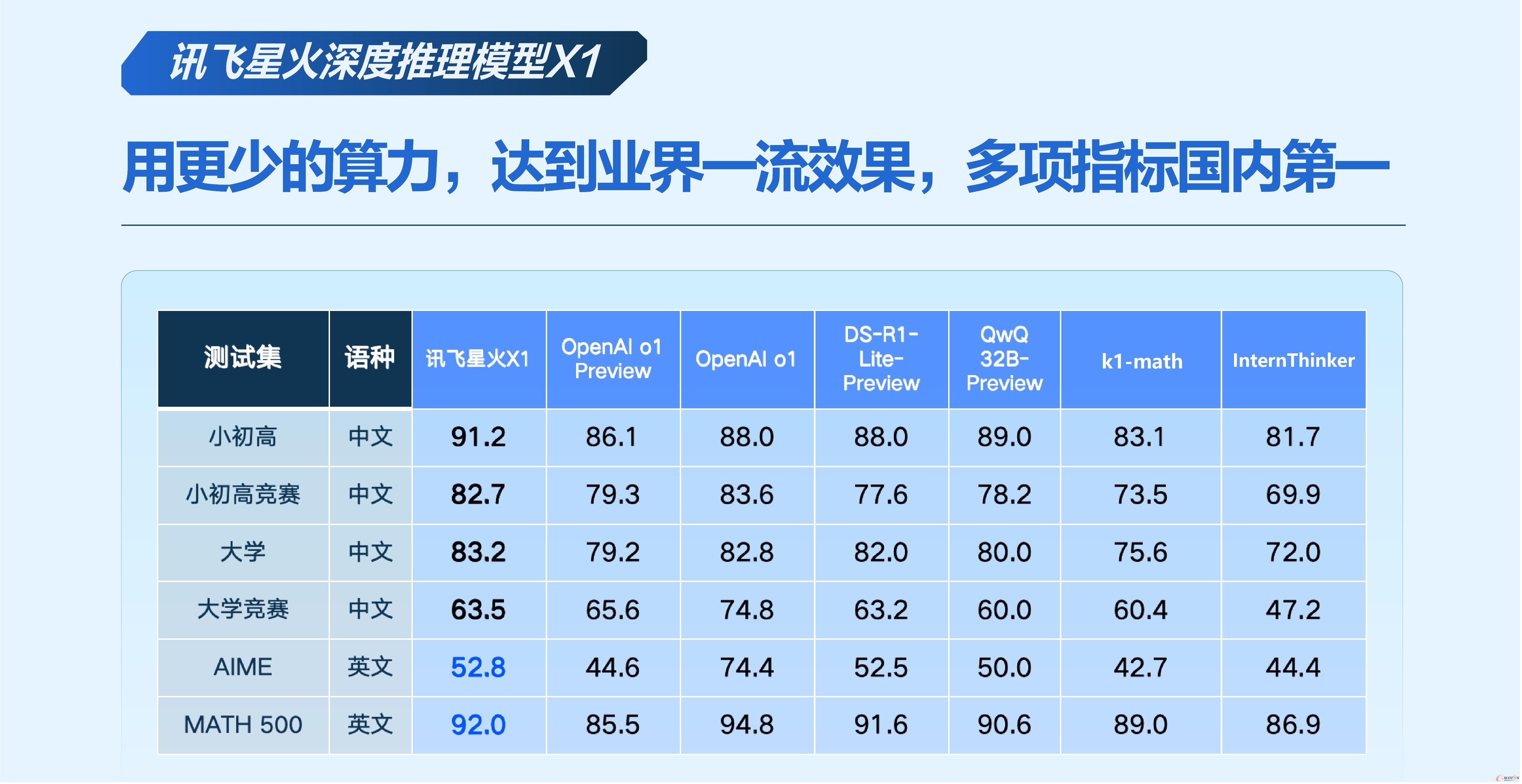 讯飞深度推理模型X1在数学计算方面表现出色