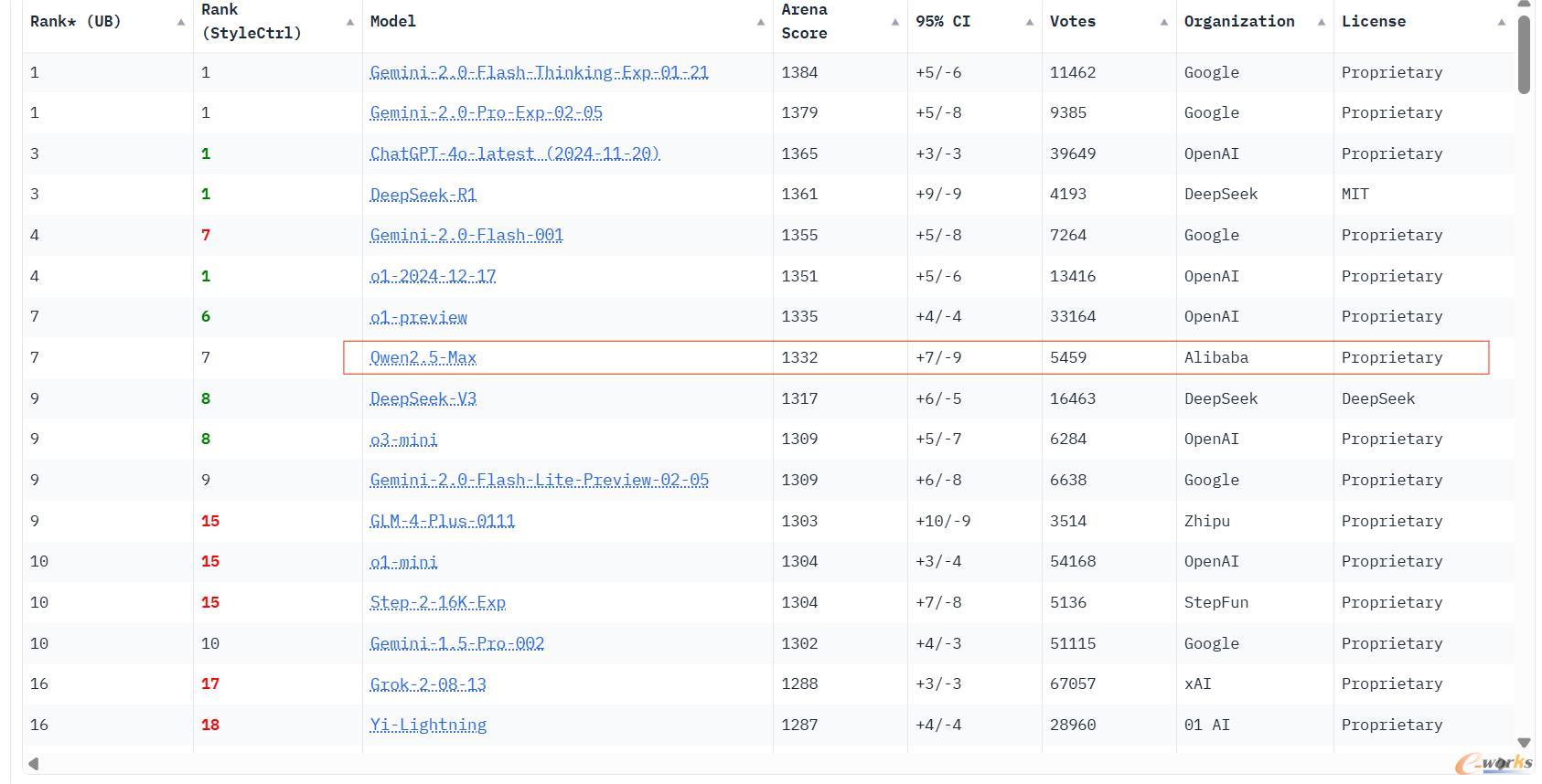 Qwen2.5-Max在Chatbot Arena LLM Leaderboard排名第7，超越Deepseek-V3