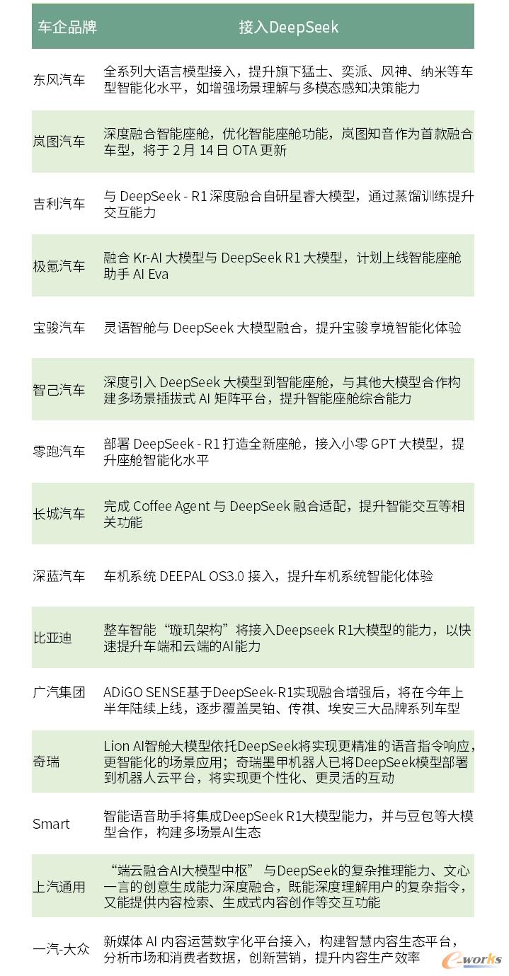 近20家车企宣布接入Deepseek-R1大模型