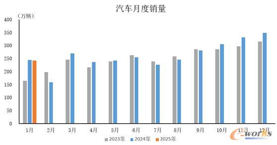汽车月度销量（数据来源：中国汽车工业协会）