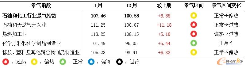 景气指数（总指数与分指数）变化情况（数据来源：卓创资讯）