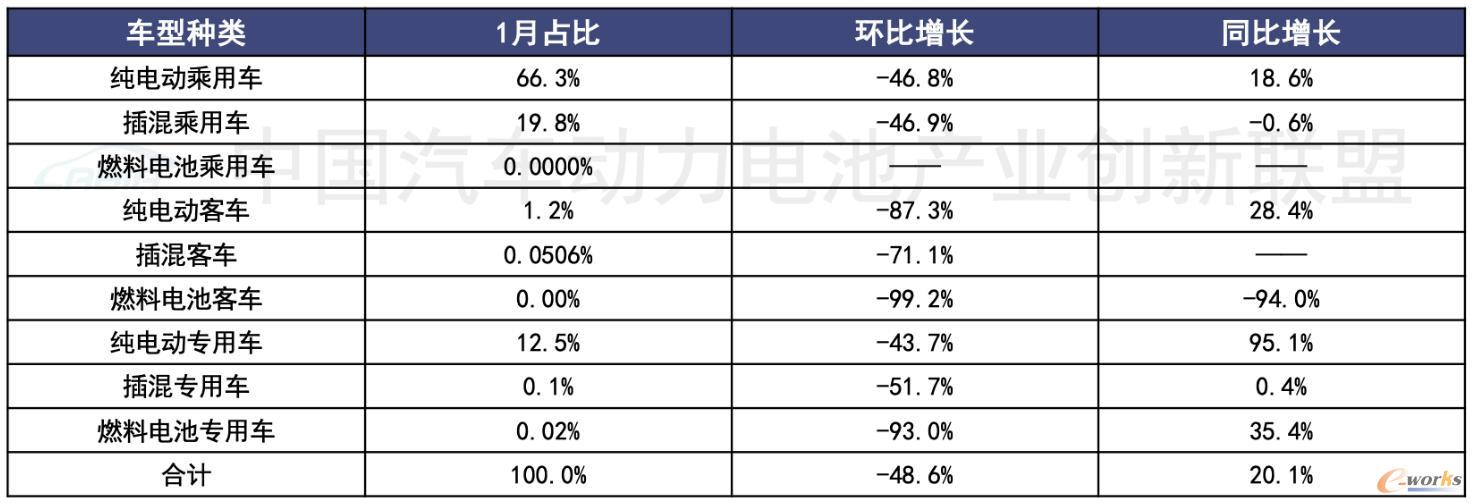 2025年1月按车型划分的动力电池装车量情况
