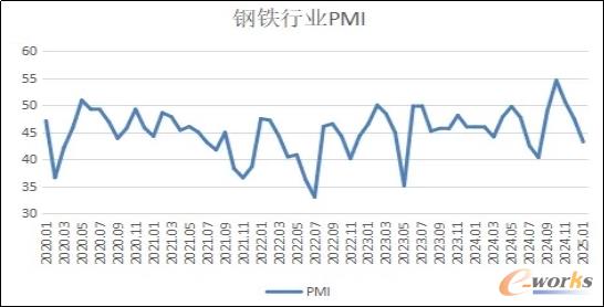 2019年以来钢铁行业PMI变化情况