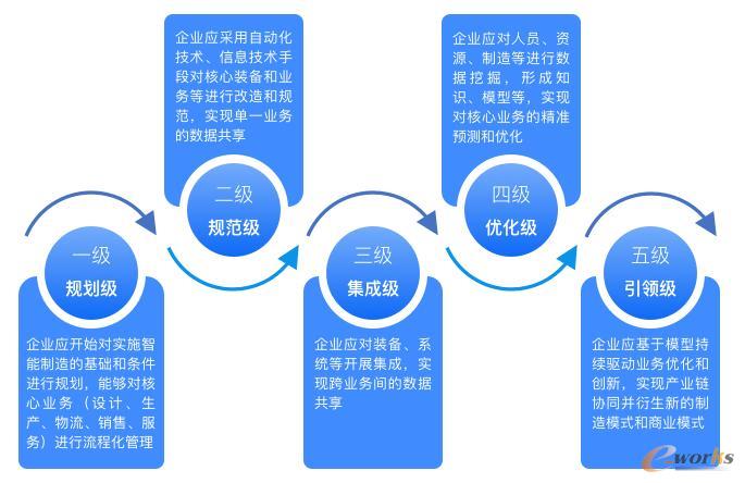 智能制造水平等级
