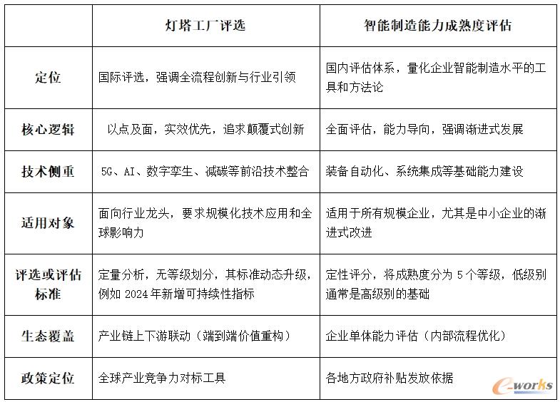 灯塔工厂评选与能制造能力成熟度评估对比