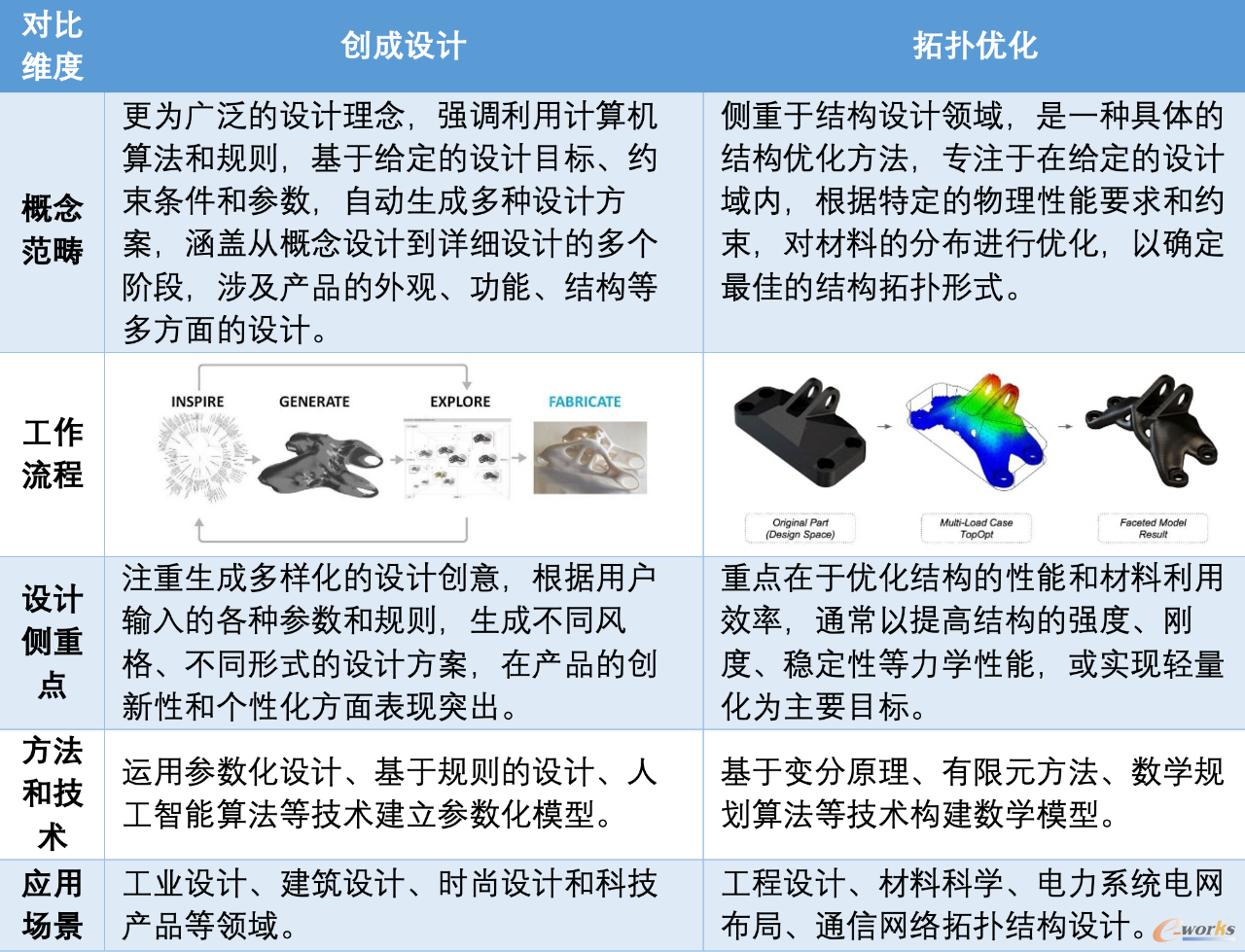创成设计与拓扑优化的区别