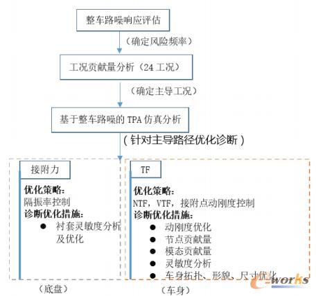 分析及优化流程图