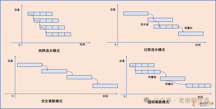 生产计划主要关注原材料的投入和成品的产出