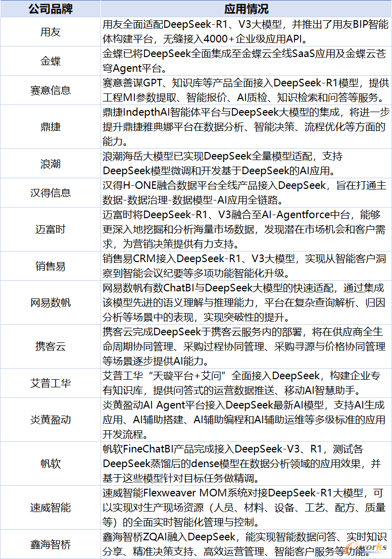 表1 企业管理数字化领域接入DeepSeek的情况