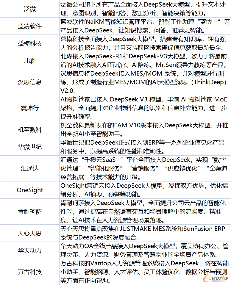 表1 企业管理数字化领域接入DeepSeek的情况