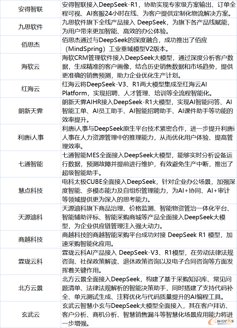 表1 企业管理数字化领域接入DeepSeek的情况