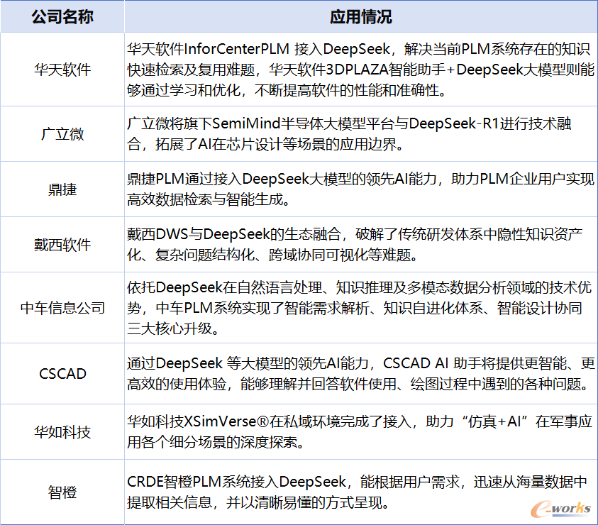 表2 研发数字化领域接入DeepSeek的情况