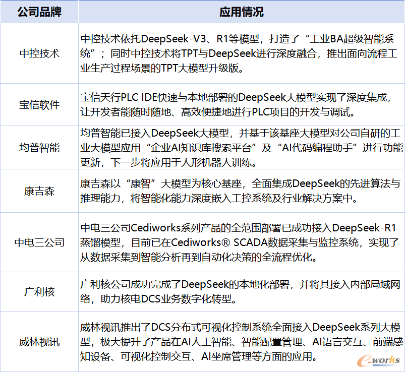 表3 工业自动化控制领域接入DeepSeek的情况