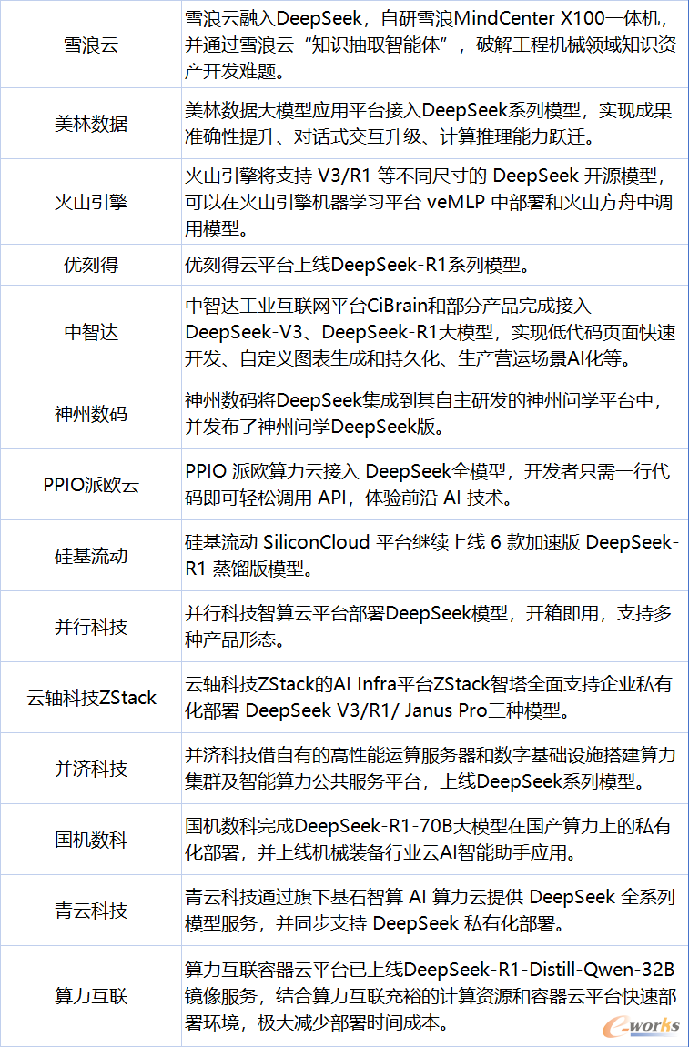 表4 IT基础架构领域接入DeepSeek的情况