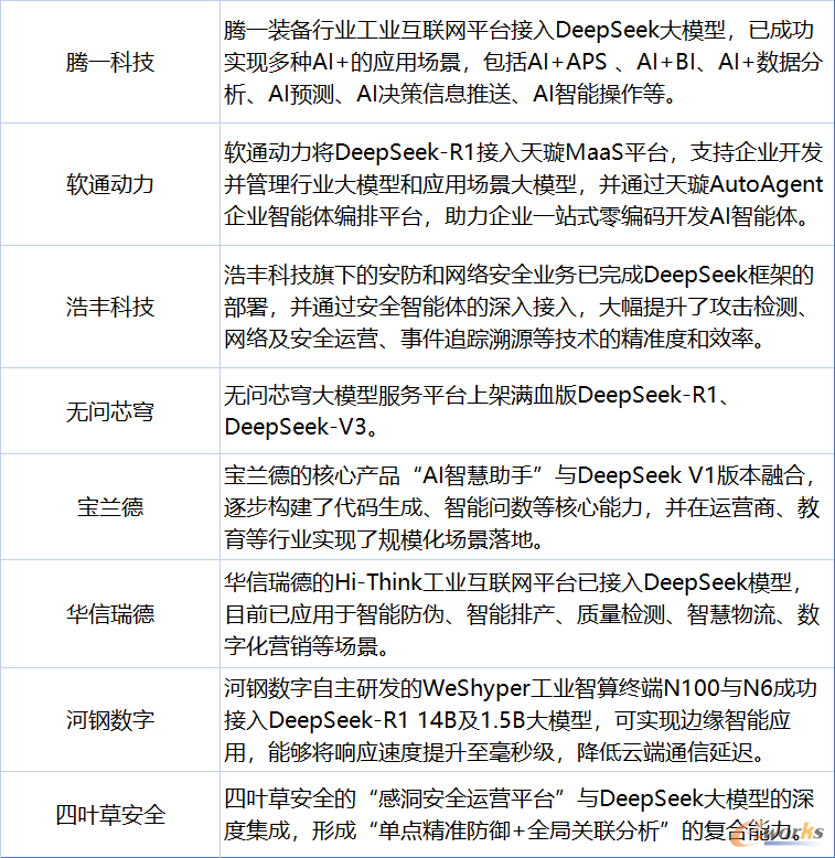 表4 IT基础架构领域接入DeepSeek的情况