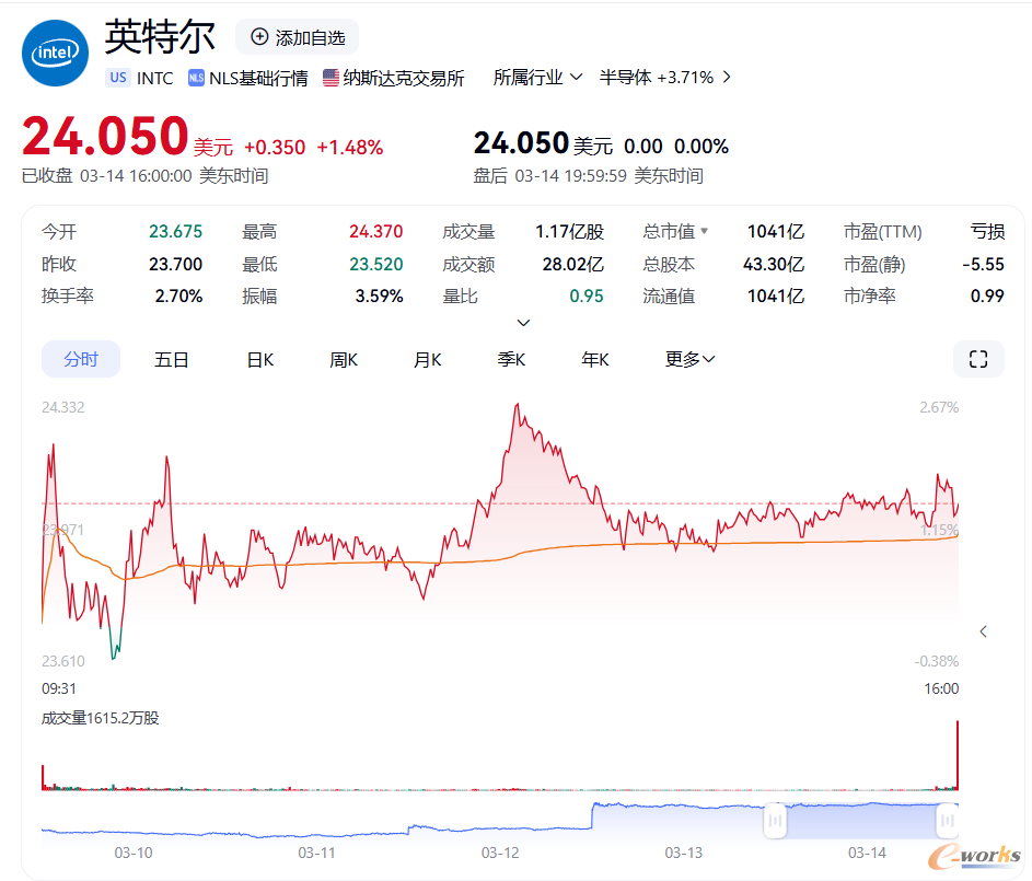 图2 英特尔股市动态（图源：百度股市通）