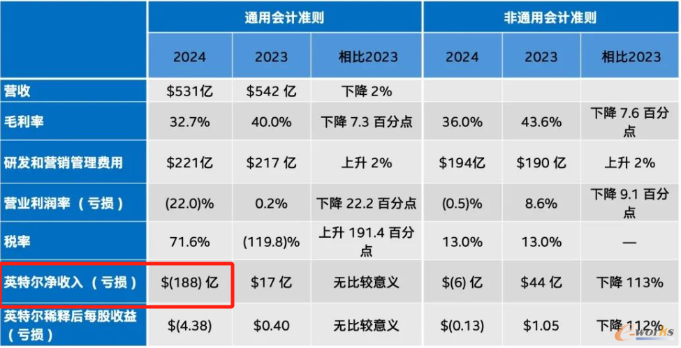 图4 英特尔2024年财报（来源：英特尔官网）