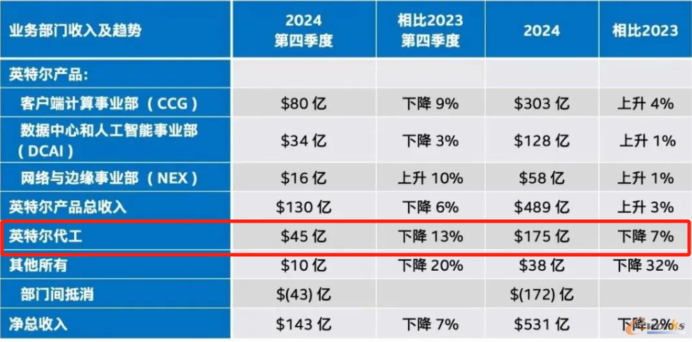 图6 英特尔2024第四季度各业务部门财报（来源：英特尔官网）