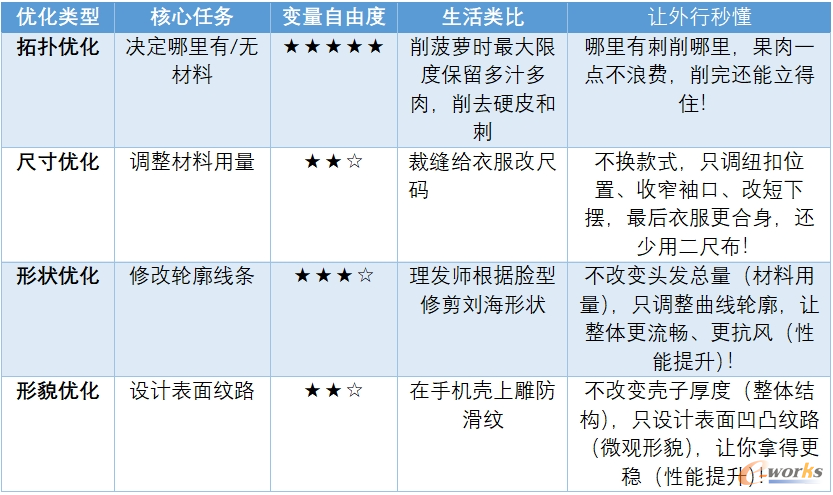 结构优化家族对比
