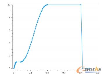 Load curve