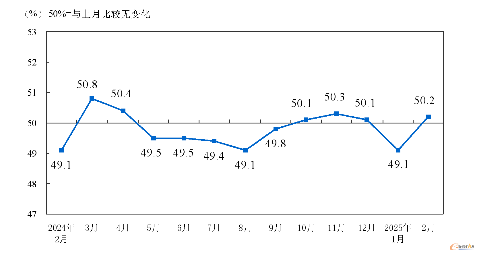 制造业PMI指数