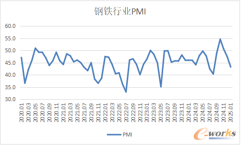 2020年以来钢铁行业PMI变化情况