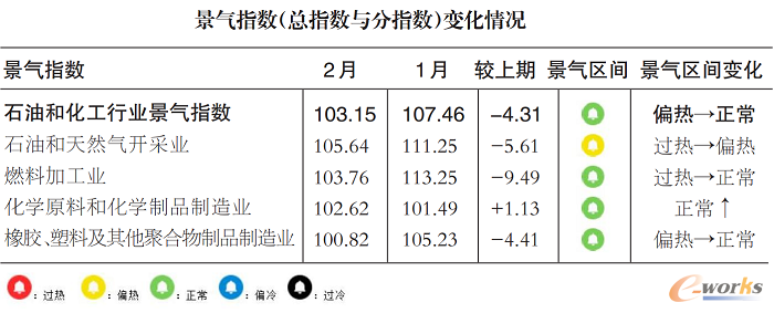 2025年1-2月石油化工行业景气指数变化情况