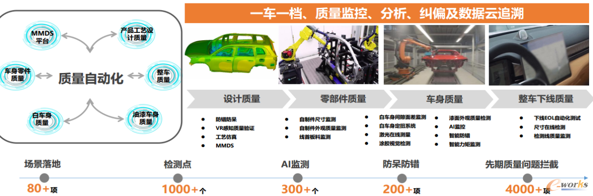 从设计到质量的闭环管理