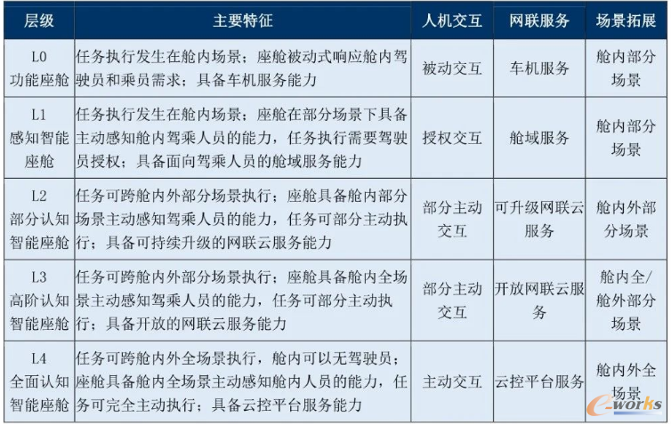 汽车智能座舱分级